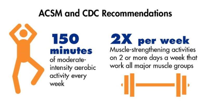 acsm and cdc recommendations