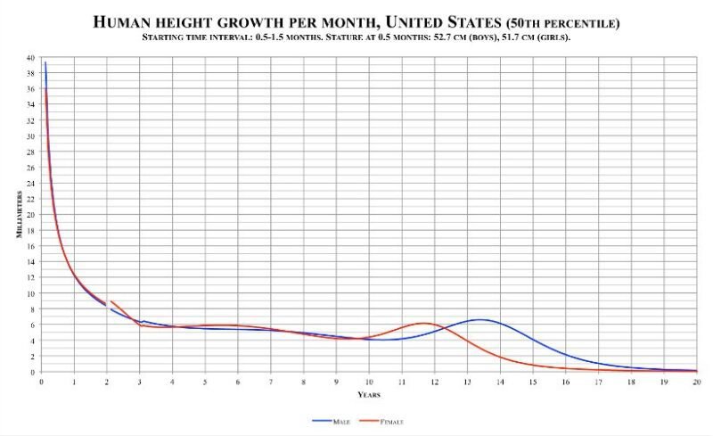 human height growth per month